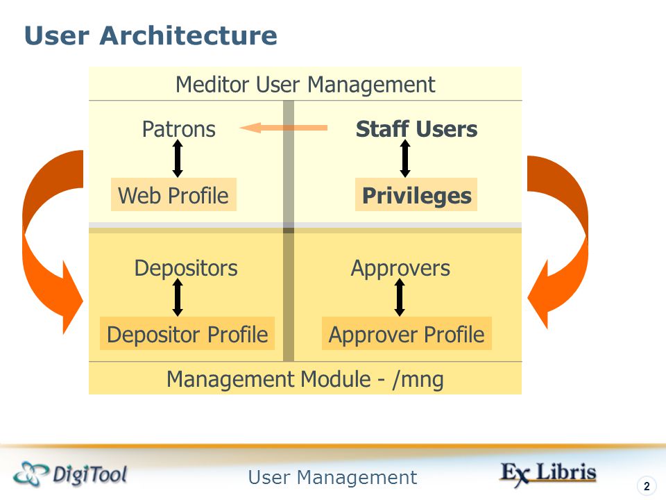 User Management 2 User Architecture PatronsStaff Users DepositorsApprovers Meditor User Management Management Module - /mng Web ProfilePrivileges Depositor ProfileApprover Profile