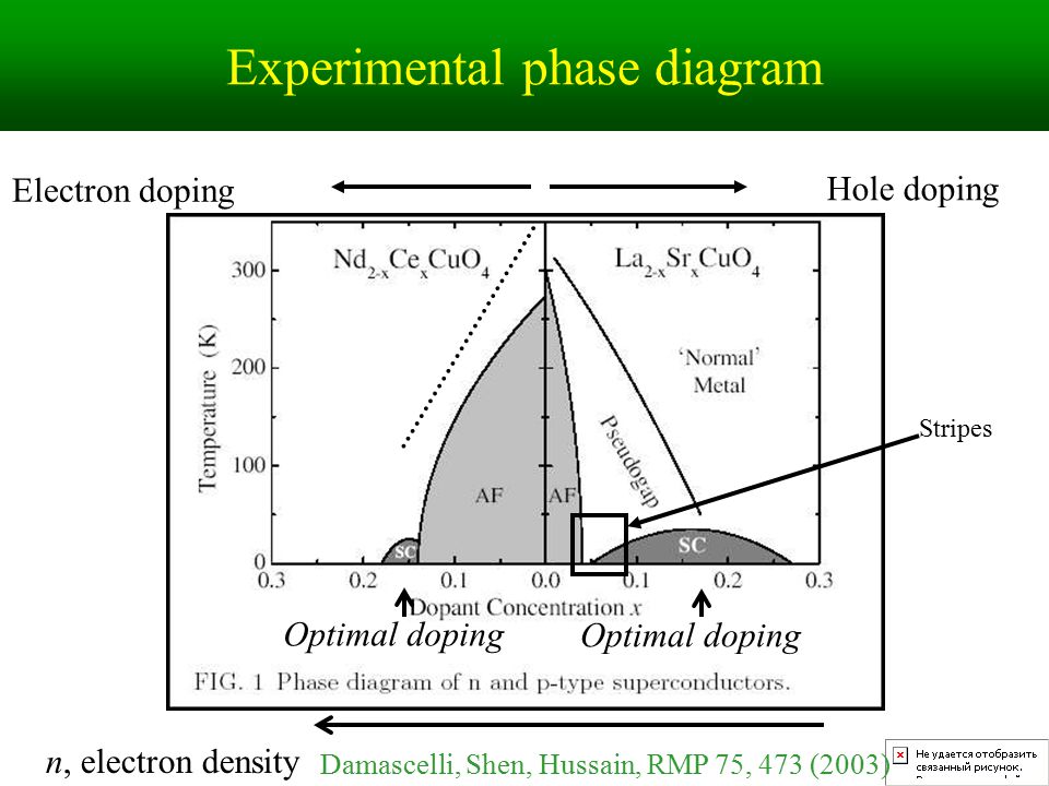 Experimental phase diagram Optimal doping n, electron density Hole doping Electron doping Damascelli, Shen, Hussain, RMP 75, 473 (2003) Stripes