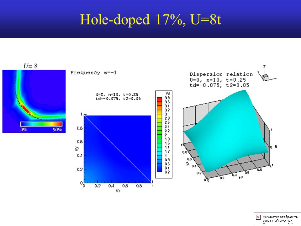 Hole-doped 17%, U=8t