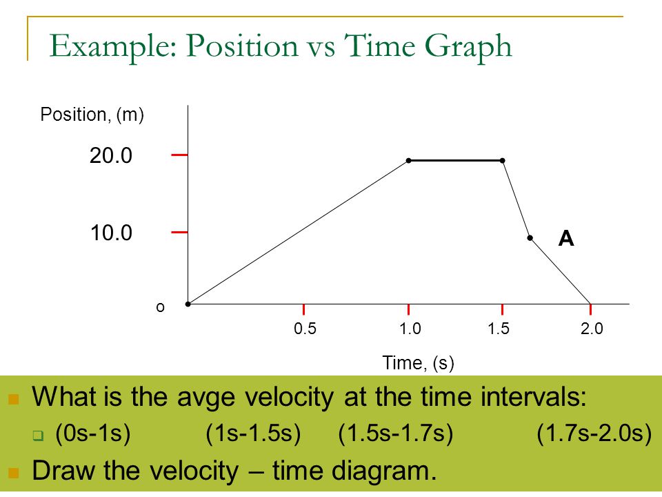 Example: Position vs Time Graph What is the avge velocity at the time intervals:  (0s-1s)(1s-1.5s)(1.5s-1.7s)(1.7s-2.0s) Draw the velocity – time diagram.