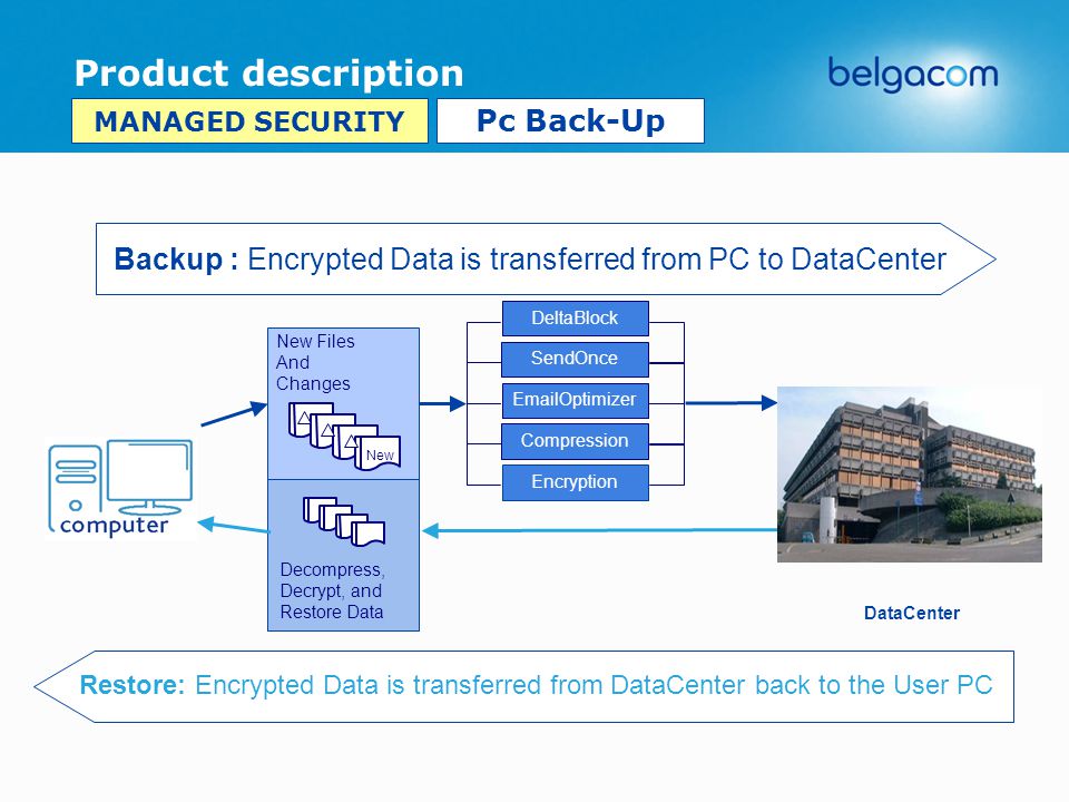 Product description MANAGED SECURITY Pc Back-Up Decompress, Decrypt, and Restore Data New Files And Changes New Encryption DataCenter SendOnce  Optimizer Compression DeltaBlock Backup : Encrypted Data is transferred from PC to DataCenter Restore: Encrypted Data is transferred from DataCenter back to the User PC