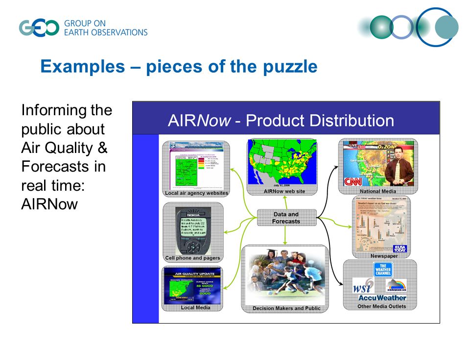 Examples – pieces of the puzzle Informing the public about Air Quality & Forecasts in real time: AIRNow