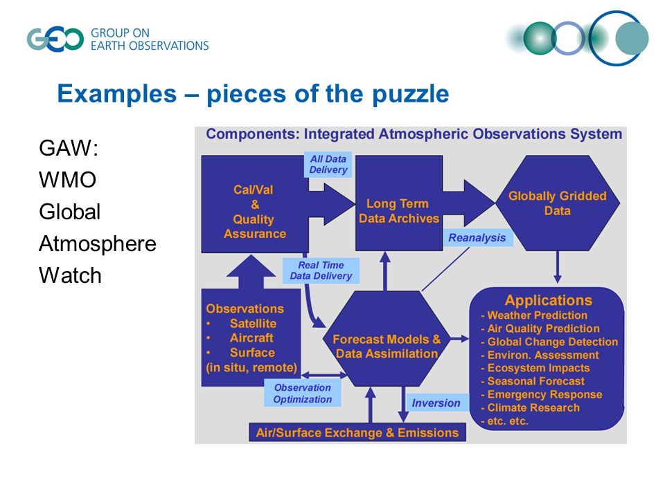 Examples – pieces of the puzzle GAW: WMO Global Atmosphere Watch