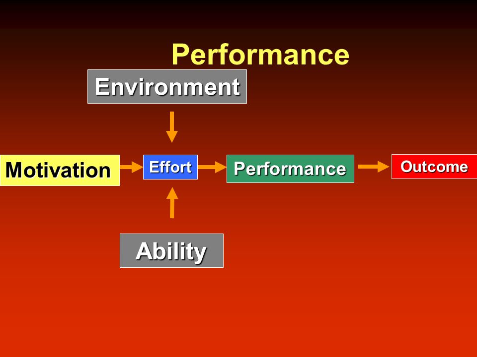 PerformanceEffort Environment Ability Motivation Outcome Performance