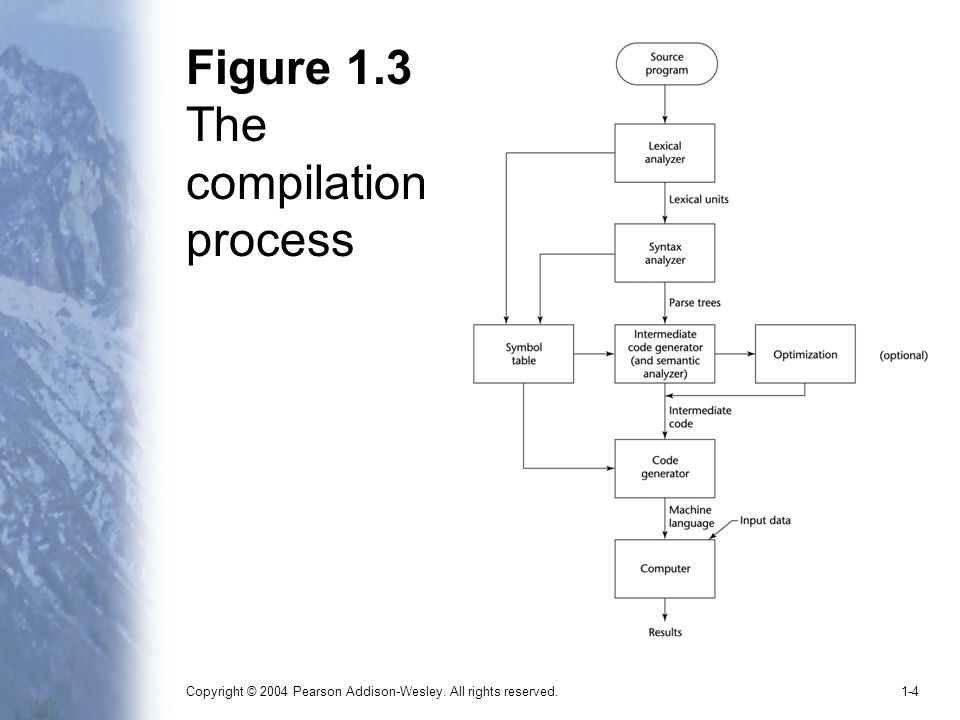 Copyright © 2004 Pearson Addison-Wesley. All rights reserved.1-4 Figure 1.3 The compilation process