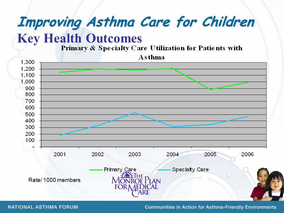 Improving Asthma Care for Children Improving Asthma Care for Children Key Health Outcomes Rate/ 1000 members