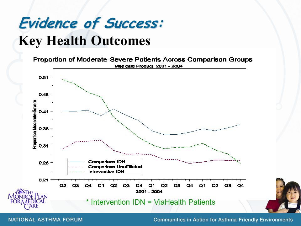 Evidence of Success: Evidence of Success: Key Health Outcomes * Intervention IDN = ViaHealth Patients