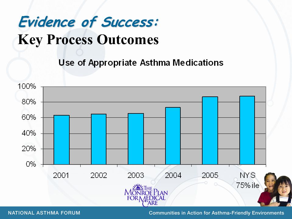 Evidence of Success: Evidence of Success: Key Process Outcomes