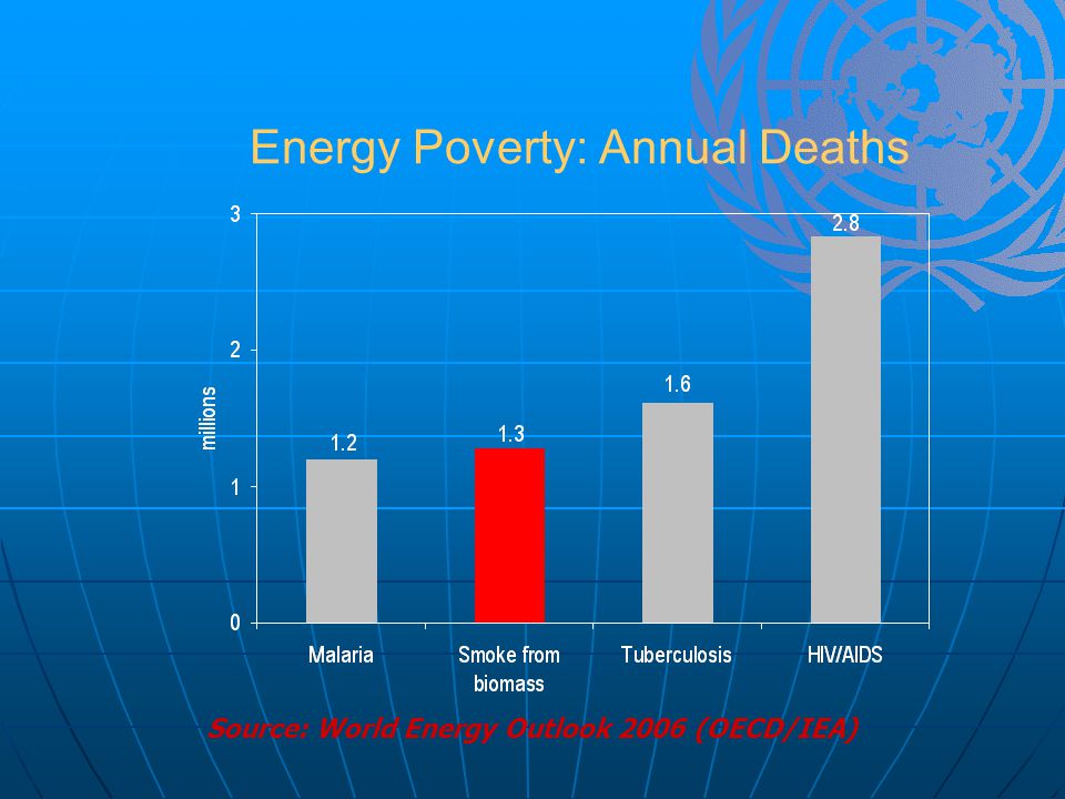 Energy Poverty: Annual Deaths Source: World Energy Outlook 2006 (OECD/IEA)