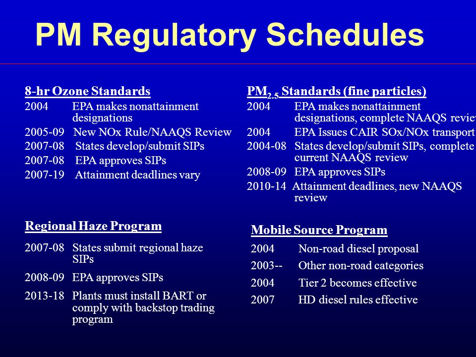 PM Regulatory Schedules 8-hr Ozone Standards 2004EPA makes nonattainment designations New NOx Rule/NAAQS Review States develop/submit SIPs EPA approves SIPs Attainment deadlines vary PM 2.5 Standards (fine particles) 2004EPA makes nonattainment designations, complete NAAQS review 2004EPA Issues CAIR SOx/NOx transport States develop/submit SIPs, complete current NAAQS review EPA approves SIPs Attainment deadlines, new NAAQS review Regional Haze Program States submit regional haze SIPs EPA approves SIPs Plants must install BART or comply with backstop trading program Mobile Source Program 2004Non-road diesel proposal Other non-road categories 2004Tier 2 becomes effective 2007 HD diesel rules effective
