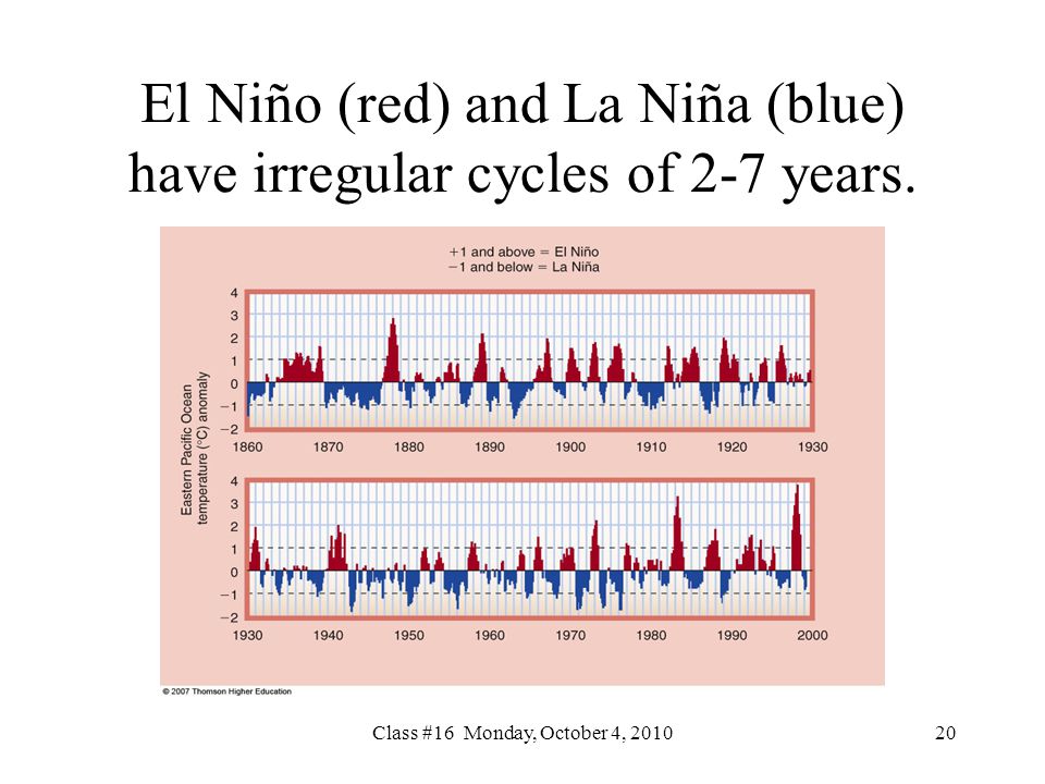 Class #16 Monday, October 4, El Niño (red) and La Niña (blue) have irregular cycles of 2-7 years.