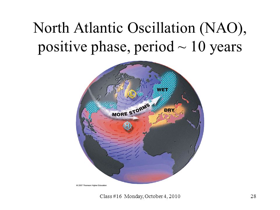 Class #16 Monday, October 4, North Atlantic Oscillation (NAO), positive phase, period ~ 10 years