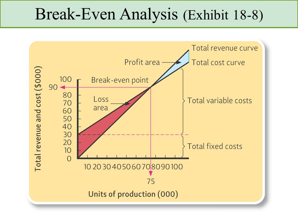 Break-Even Analysis (Exhibit 18-8)