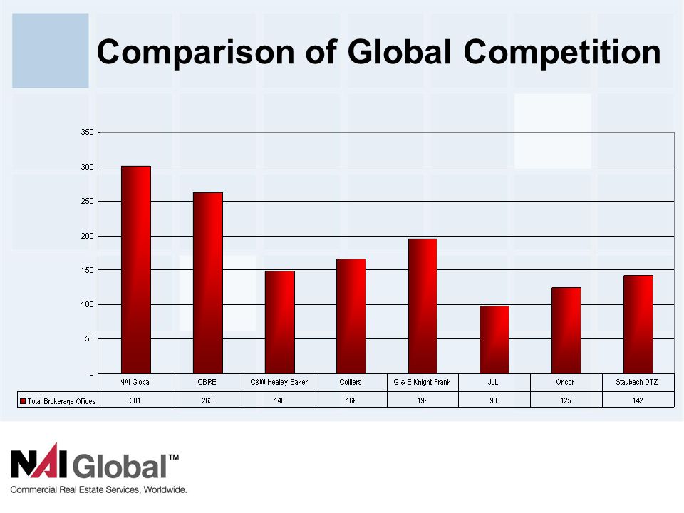 9 Comparison of Global Competition