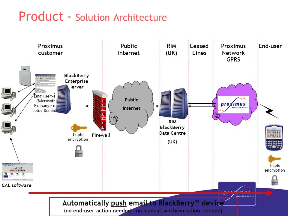 Product - Solution Architecture Proximus customer Public Internet RIM (UK) Proximus Network GPRS Leased Lines  server (Microsoft Exchange or Lotus Domino) BlackBerry Enterprise Server Triple encryption Automatically push  to BlackBerry™ device (no end-user action needed – no manual synchronisation needed) Public Internet RIM BlackBerry Data Centre (UK) Firewall CAL software End-user