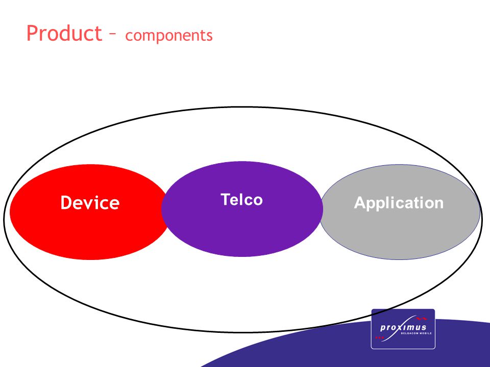 Product – components Device Application Telco