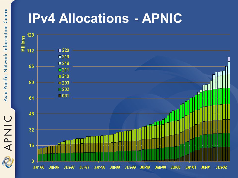 IPv4 Allocations - APNIC