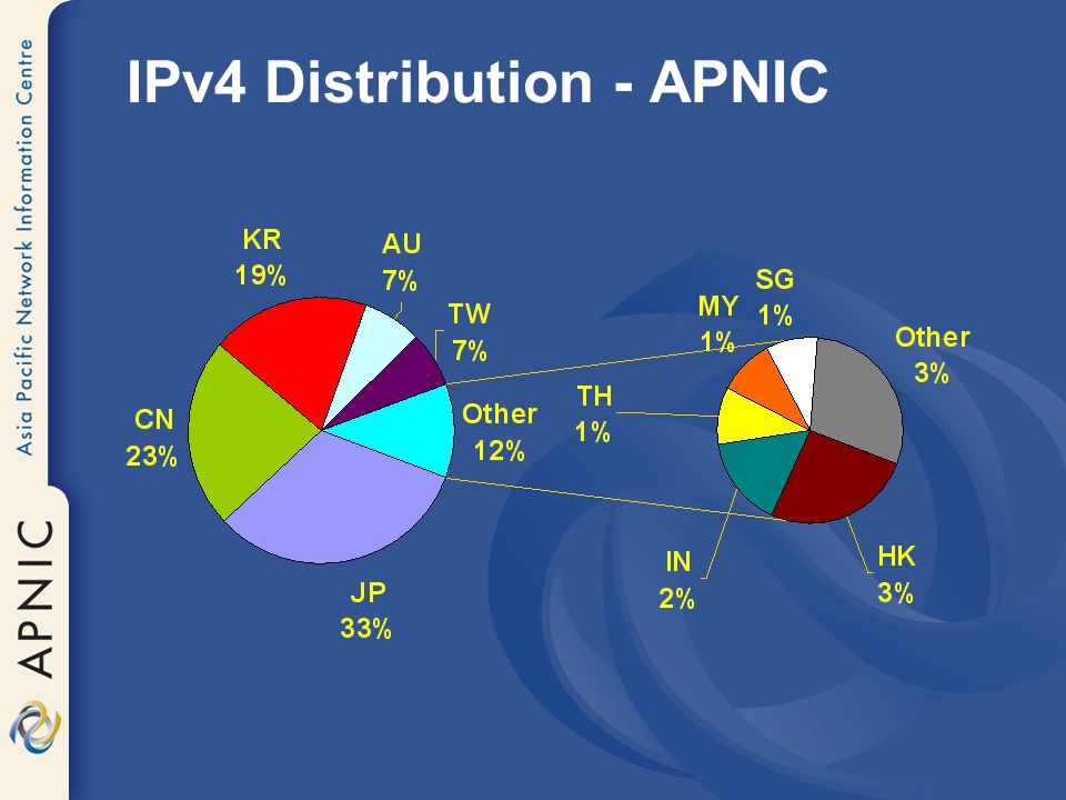 IPv4 Distribution - APNIC