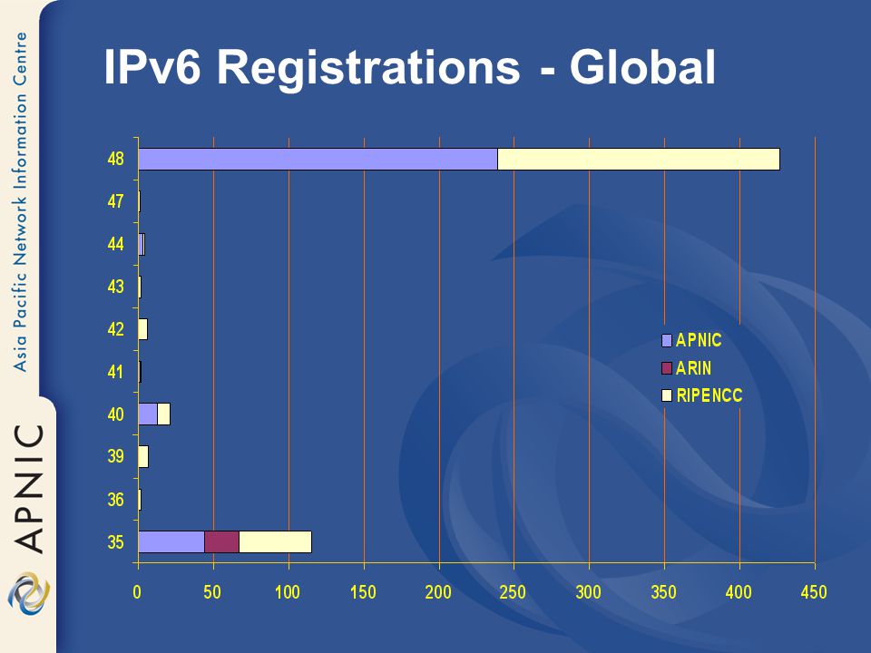 IPv6 Registrations - Global