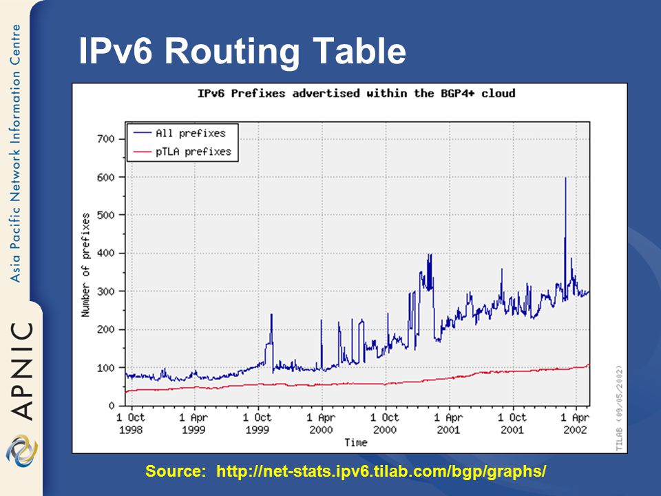 IPv6 Routing Table Source: