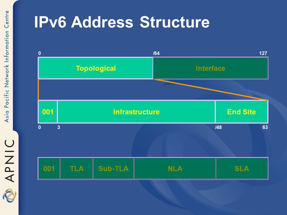 IPv6 Address Structure TopologicalInterface 0/ TLASLANLASub-TLA 001InfrastructureEnd Site 0363/48