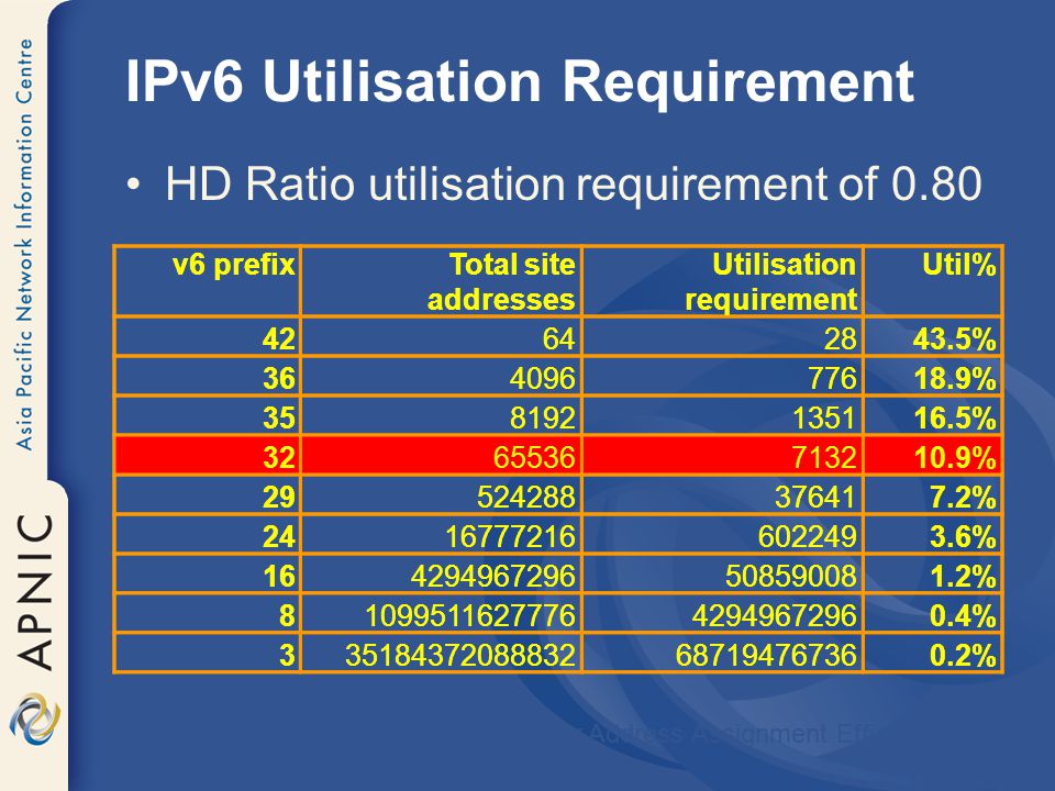v6 prefixTotal site addresses Utilisation requirement Util% % % % % % % % % % v6 prefixTotal site addresses Utilisation requirement Util% % % % % % % % % % IPv6 Utilisation Requirement HD Ratio utilisation requirement of 0.80 RFC3194 The Host-Density Ratio for Address Assignment Efficiency