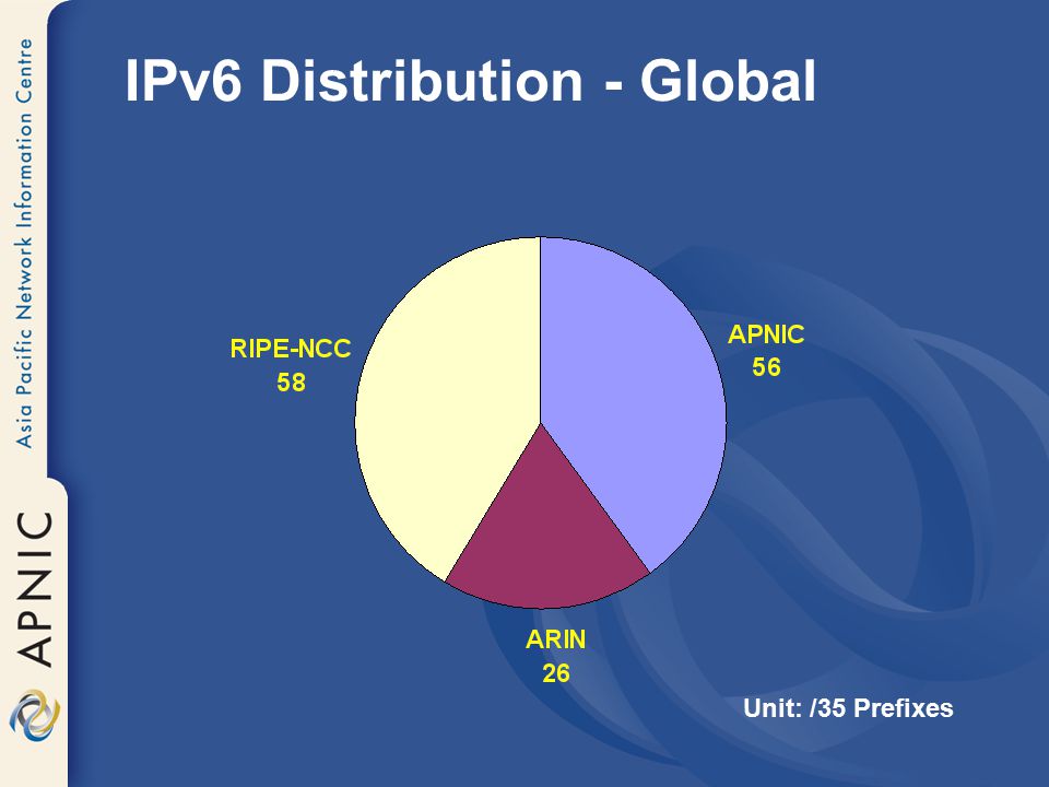 IPv6 Distribution - Global Unit: /35 Prefixes