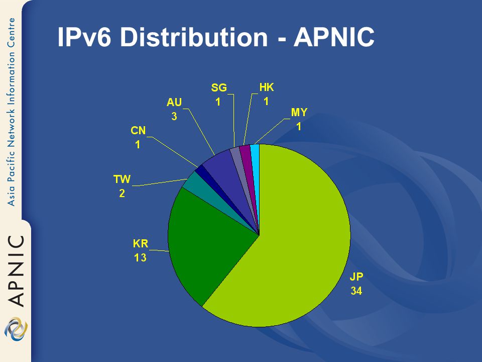 IPv6 Distribution - APNIC