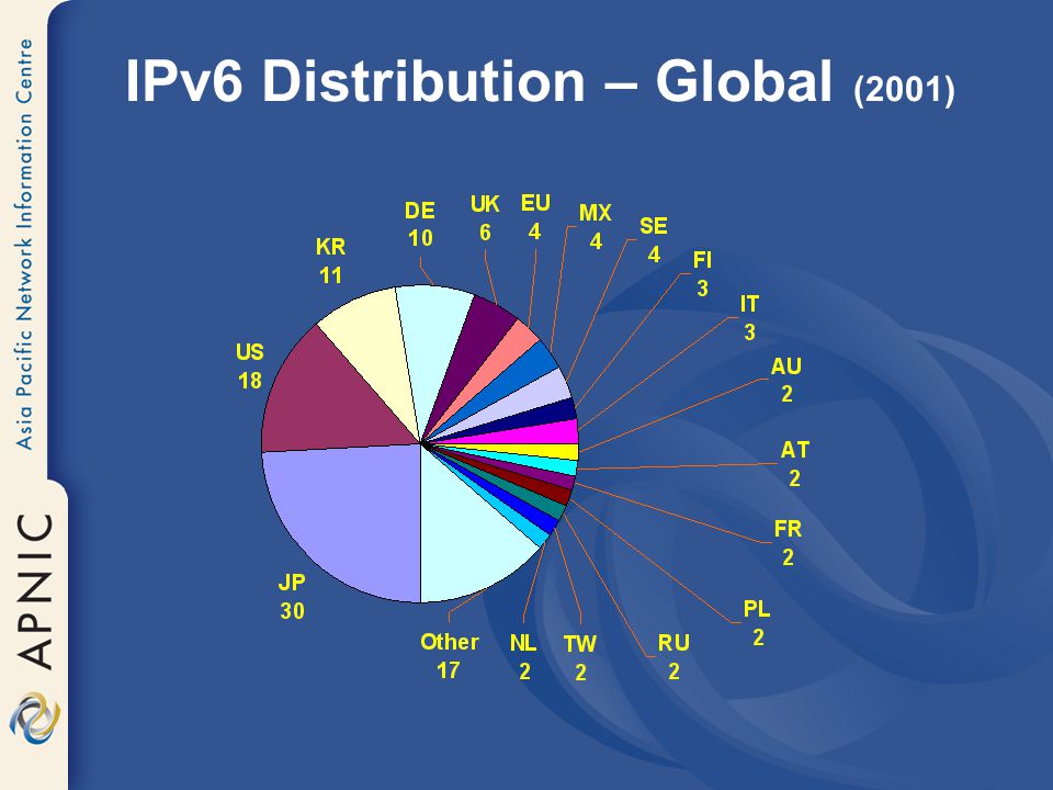 IPv6 Distribution – Global (2001)