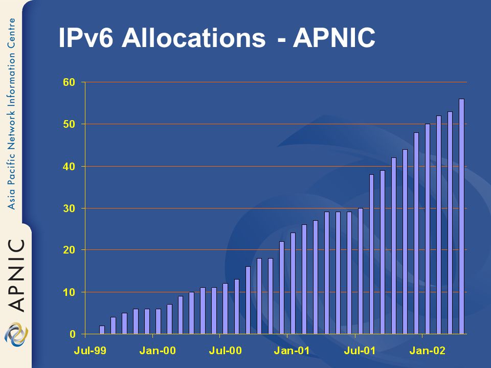 IPv6 Allocations - APNIC