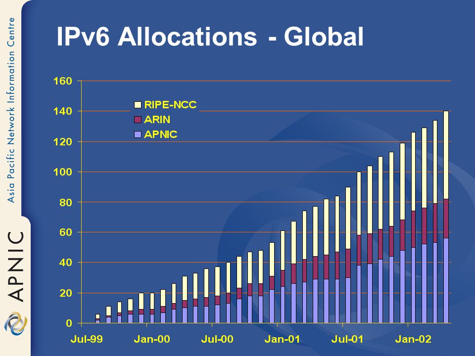 IPv6 Allocations - Global