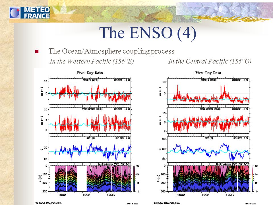 The ENSO (4) The Ocean/Atmosphere coupling process In the Western Pacific (156°E) In the Central Pacific (155°O)