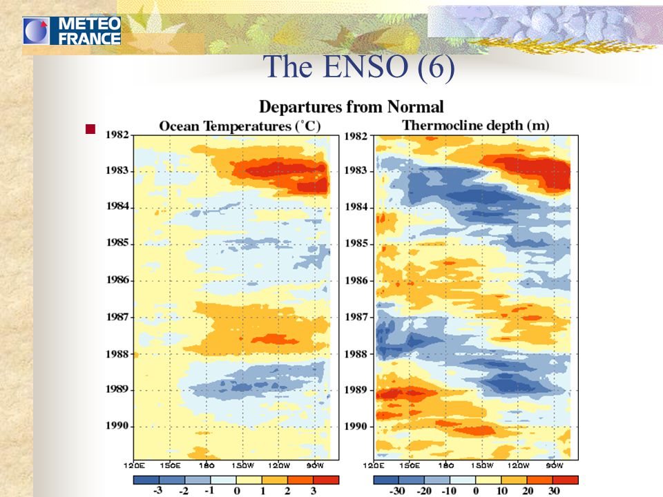 The ENSO (6) Influence over the Pacific