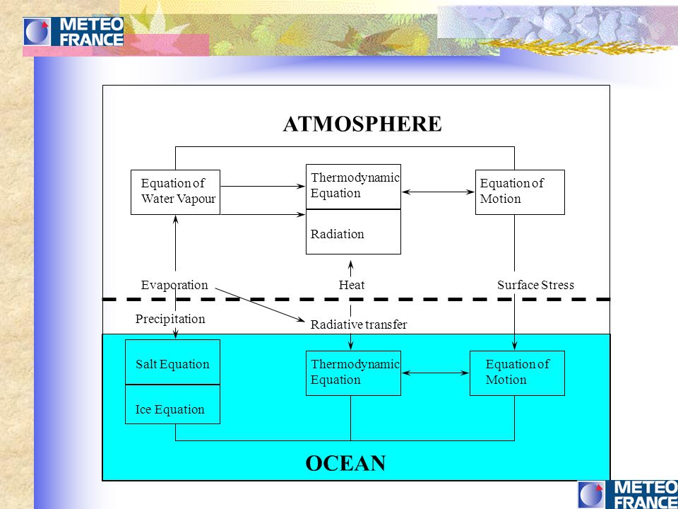 ATMOSPHERE Equation of Water Vapour Thermodynamic Equation Radiation Equation of Motion OCEAN Salt Equation Ice Equation Thermodynamic Equation Equation of Motion Precipitation EvaporationHeatSurface Stress Radiative transfer