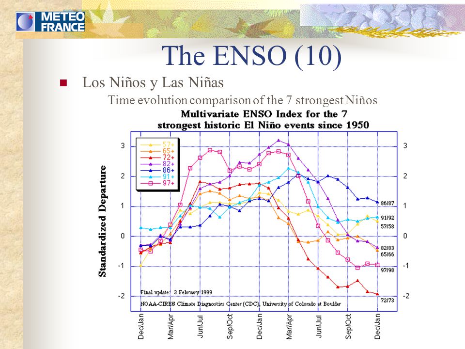The ENSO (10) Los Niños y Las Niñas Time evolution comparison of the 7 strongest Niños