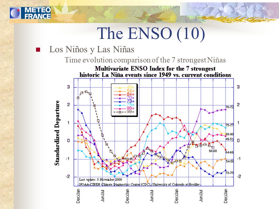 The ENSO (10) Los Niños y Las Niñas Time evolution comparison of the 7 strongest Niñas