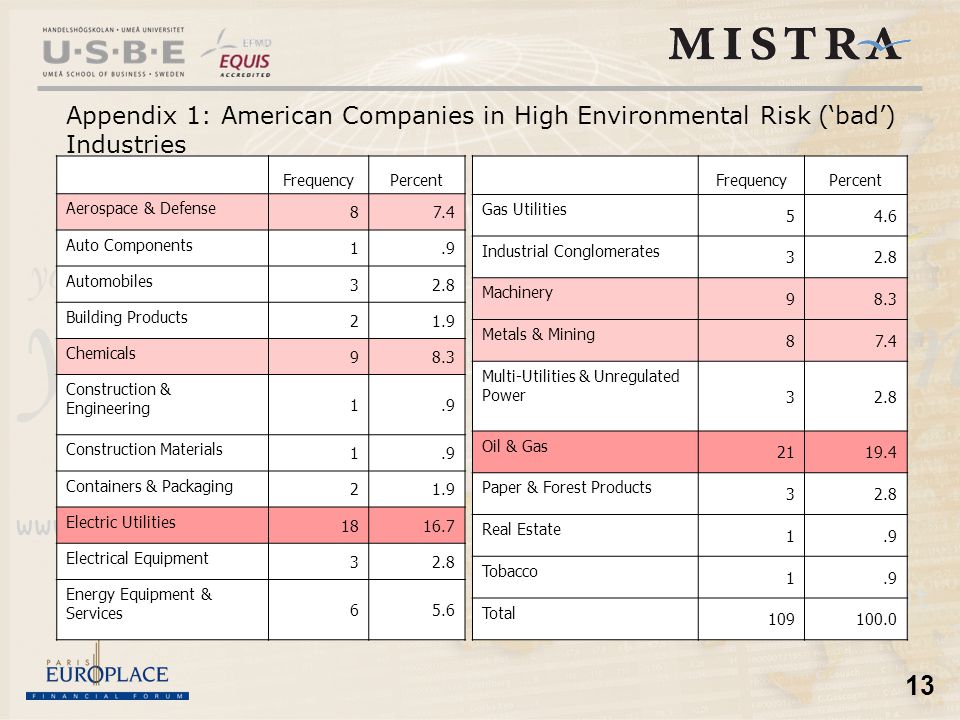 13 Appendix 1: American Companies in High Environmental Risk (‘bad’) Industries FrequencyPercent Aerospace & Defense 87.4 Auto Components 1.9 Automobiles 32.8 Building Products 21.9 Chemicals 98.3 Construction & Engineering 1.9 Construction Materials 1.9 Containers & Packaging 21.9 Electric Utilities Electrical Equipment 32.8 Energy Equipment & Services 65.6 FrequencyPercent Gas Utilities 54.6 Industrial Conglomerates 32.8 Machinery 98.3 Metals & Mining 87.4 Multi-Utilities & Unregulated Power 32.8 Oil & Gas Paper & Forest Products 32.8 Real Estate 1.9 Tobacco 1.9 Total