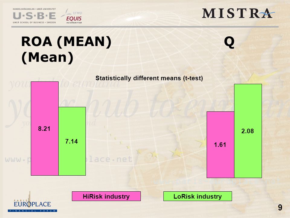 9 ROA (MEAN)Q (Mean) LoRisk industryHiRisk industry Statistically different means (t-test)