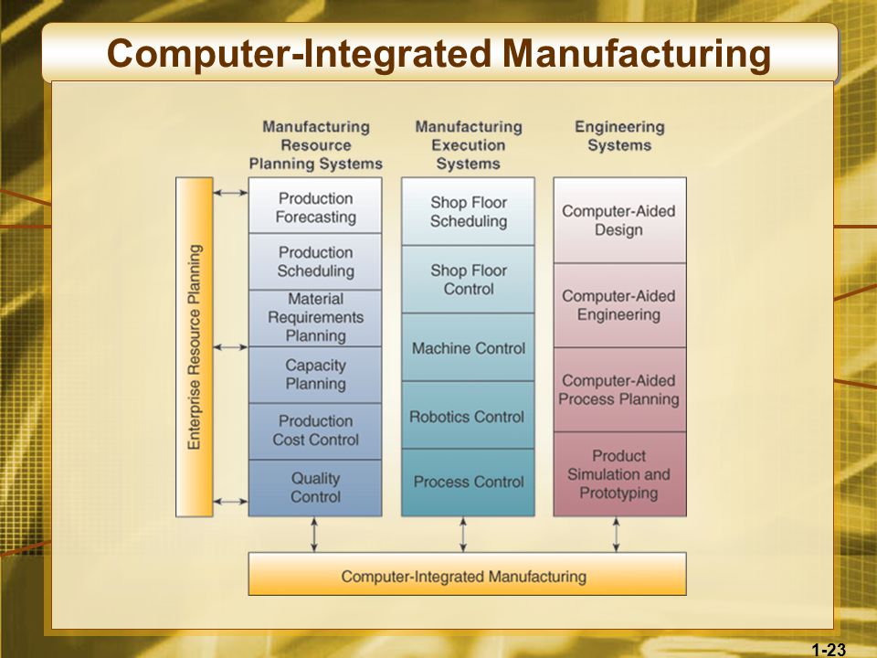 1-23 Computer-Integrated Manufacturing