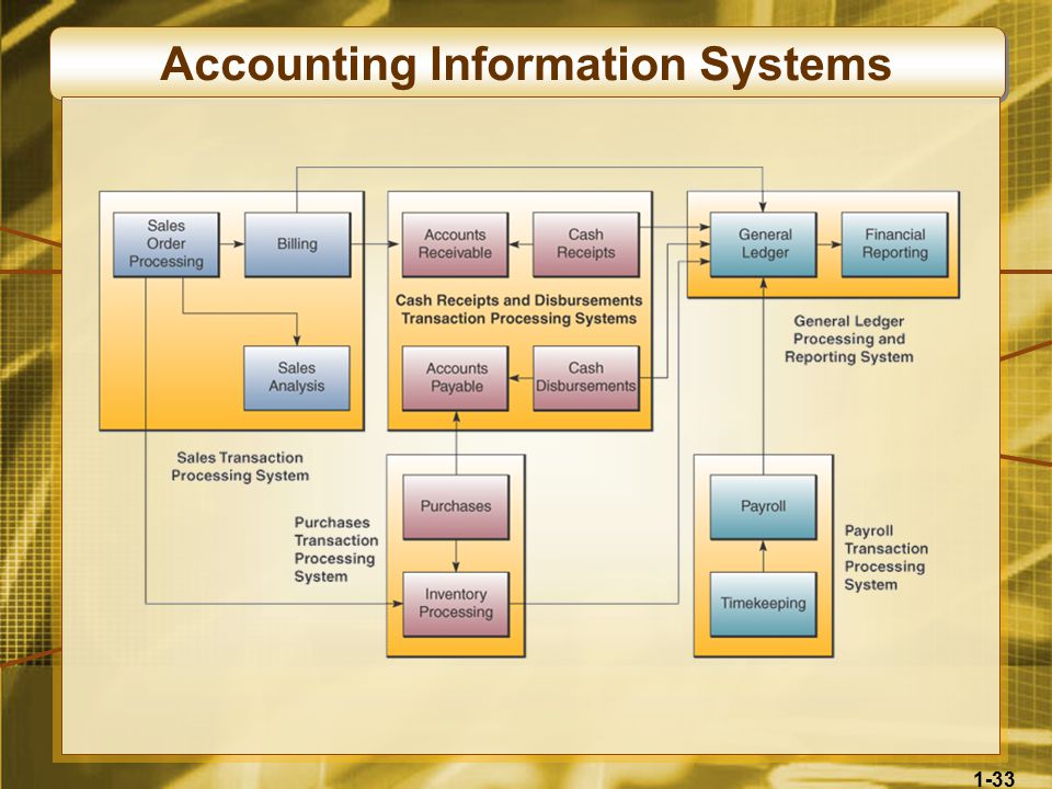 1-33 Accounting Information Systems