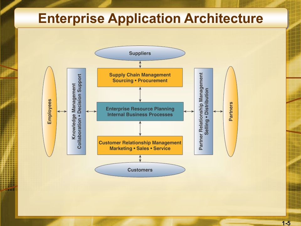 1-5 Enterprise Application Architecture