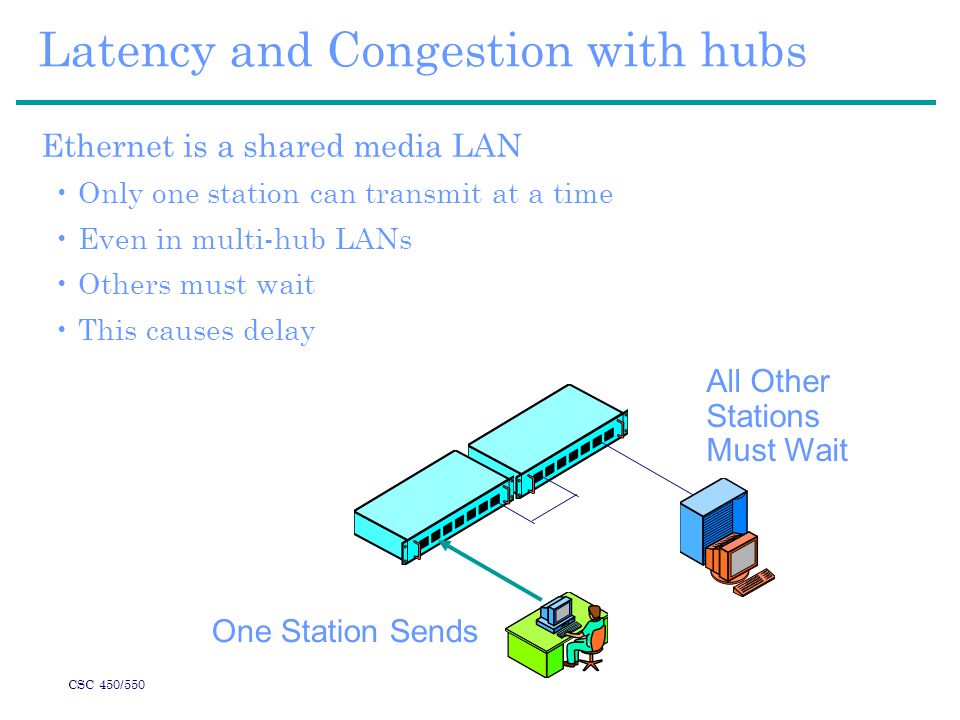CSC 450/550 Latency and Congestion with hubs Ethernet is a shared media LAN Only one station can transmit at a time Even in multi-hub LANs Others must wait This causes delay One Station Sends All Other Stations Must Wait