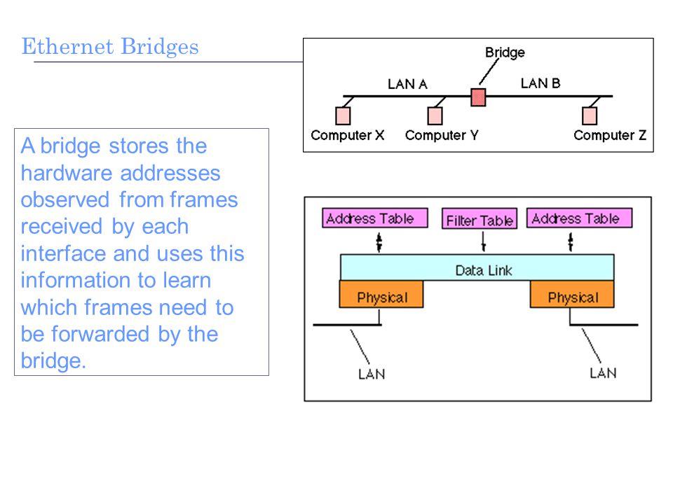 Ethernet Bridges A bridge stores the hardware addresses observed from frames received by each interface and uses this information to learn which frames need to be forwarded by the bridge.