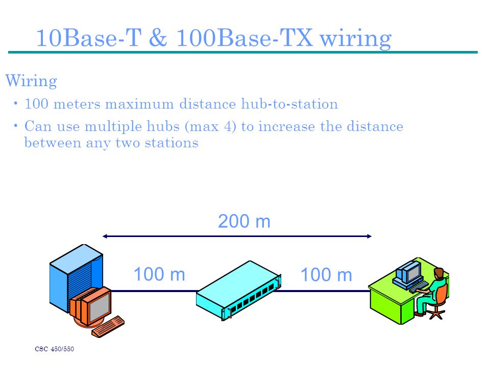 CSC 450/550 10Base-T & 100Base-TX wiring Wiring 100 meters maximum distance hub-to-station Can use multiple hubs (max 4) to increase the distance between any two stations 100 m 200 m