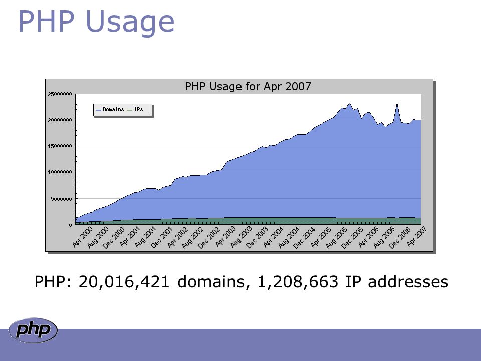 PHP Usage PHP: 20,016,421 domains, 1,208,663 IP addresses