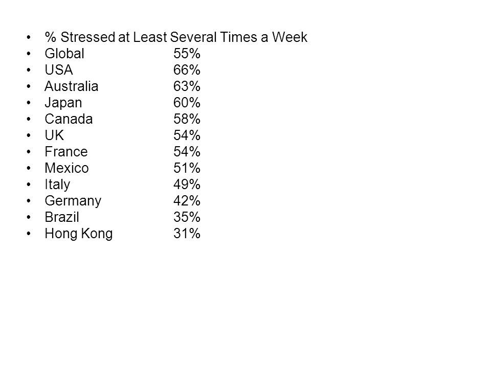 % Stressed at Least Several Times a Week Global 55% USA 66% Australia 63% Japan 60% Canada 58% UK 54% France 54% Mexico 51% Italy 49% Germany 42% Brazil 35% Hong Kong 31%