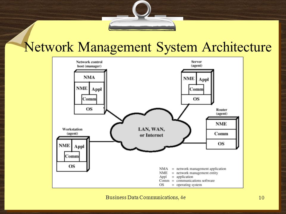 Business Data Communications, 4e 10 Network Management System Architecture