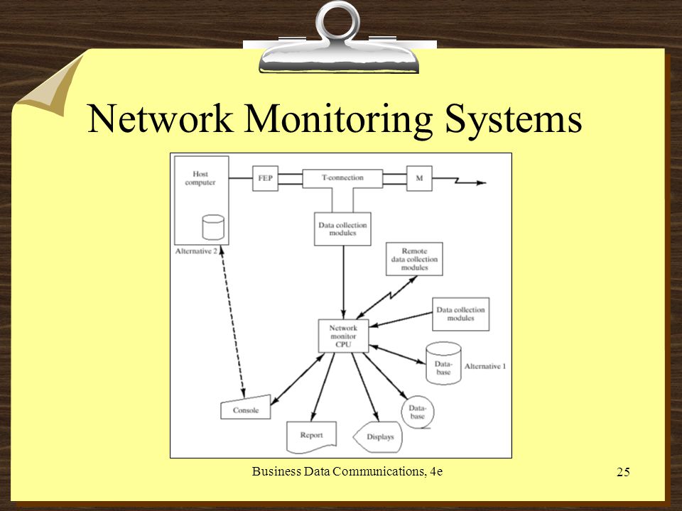 Business Data Communications, 4e 25 Network Monitoring Systems