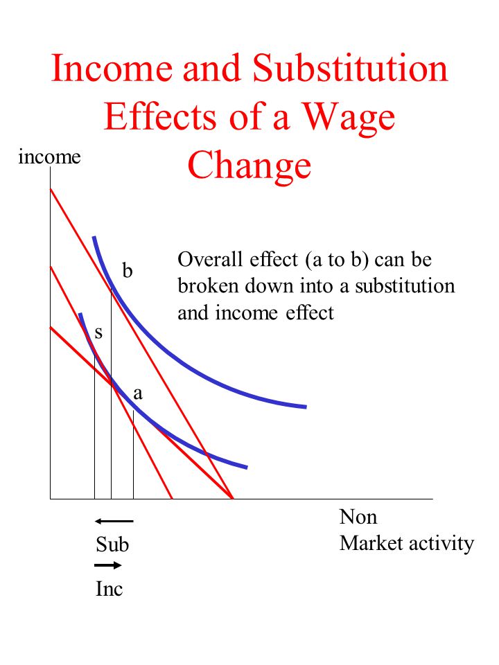 Income and Substitution Effects of a Wage Change Non Market activity income Sub Inc Overall effect (a to b) can be broken down into a substitution and income effect a b s