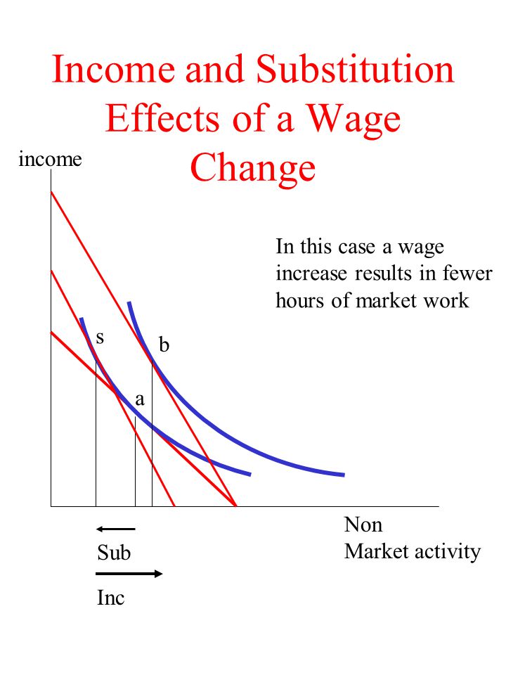Income and Substitution Effects of a Wage Change Non Market activity income Sub Inc a s b In this case a wage increase results in fewer hours of market work
